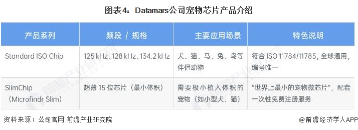 图表4：Datamars公司宠物芯片产品介绍