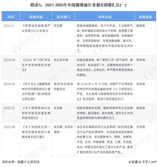 图表5：2021-2025年中国润滑油行业相关政策汇总(一)