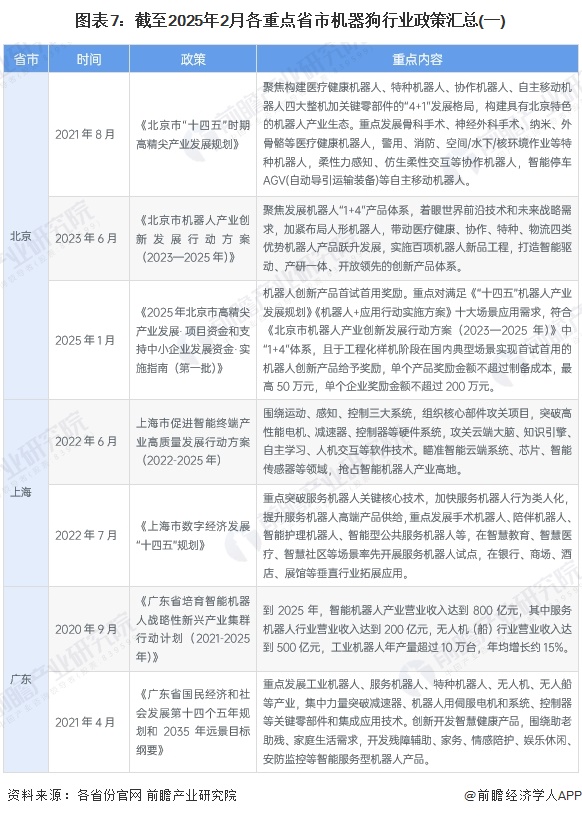 图表7：截至2025年2月各重点省市机器狗行业政策汇总(一)