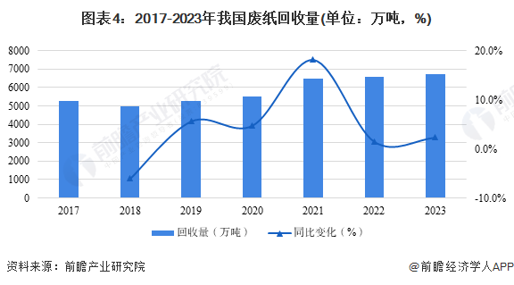 图表4：2017-2023年我国废纸回收量(单位：万吨，%)