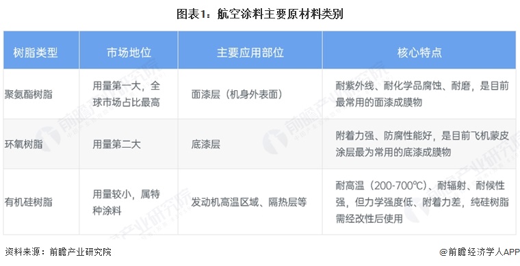图表1：航空涂料主要原材料类别