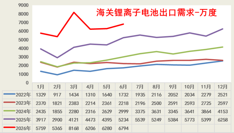 国内乘用车卖不动了？不怕！锂电行业找到“第二春”