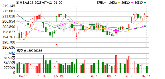 K图 AAPL_0