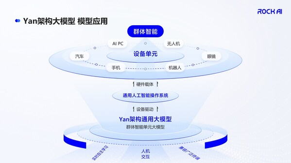 Yan架构大模型模型应用