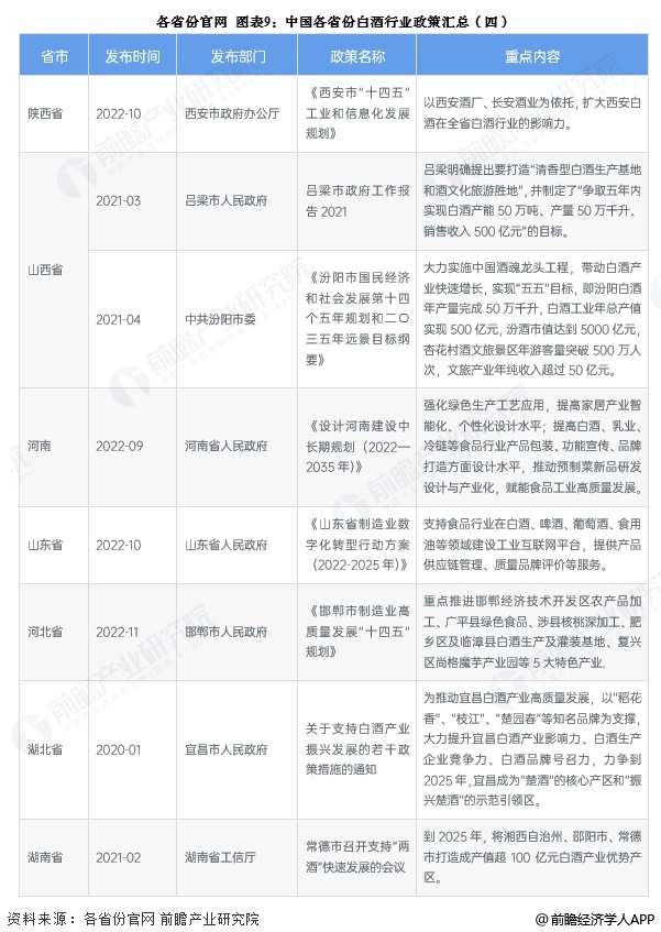 图表9：中国各省份白酒行业政策汇总(四)