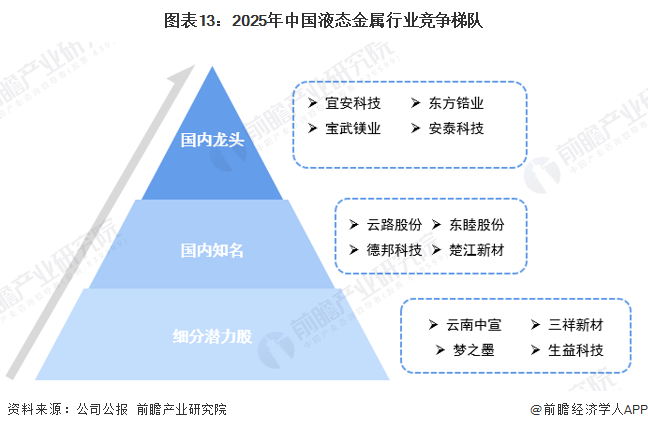 图表13：2025年中国液态金属行业竞争梯队