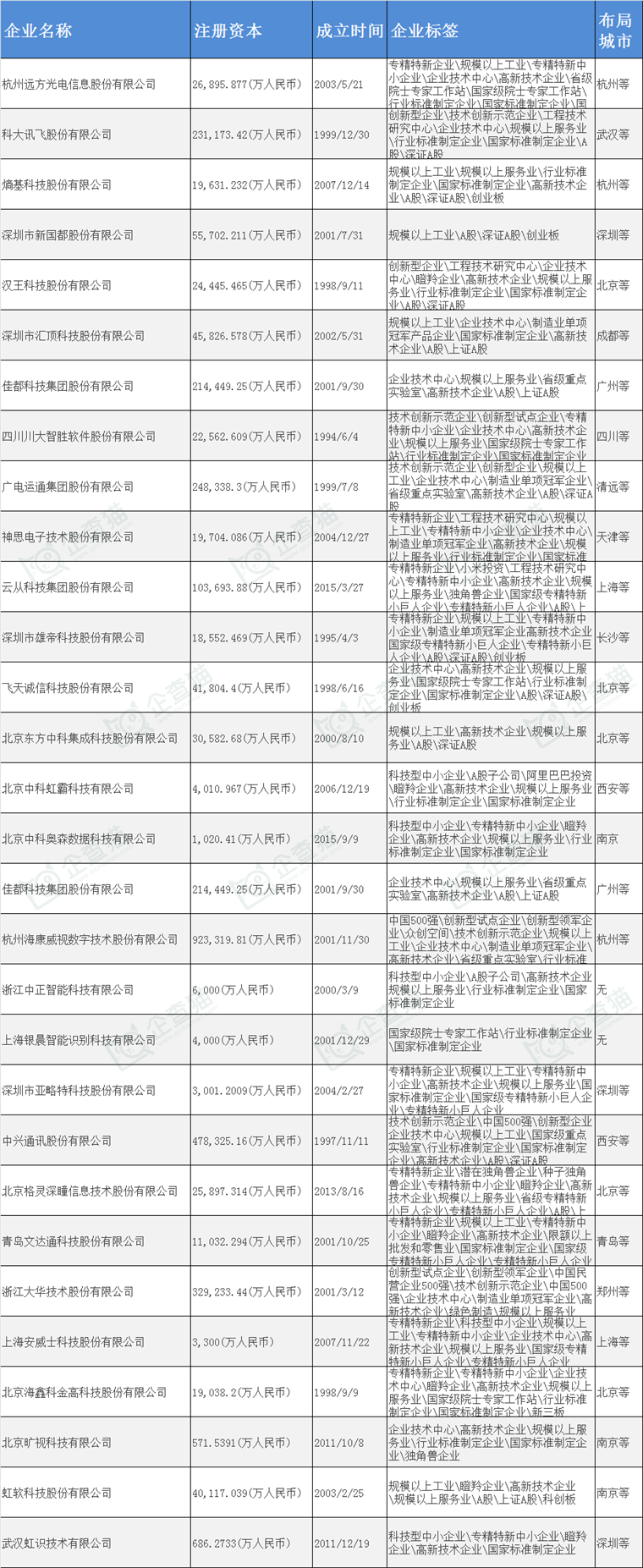 在国内生物识别产业主要企业有哪些