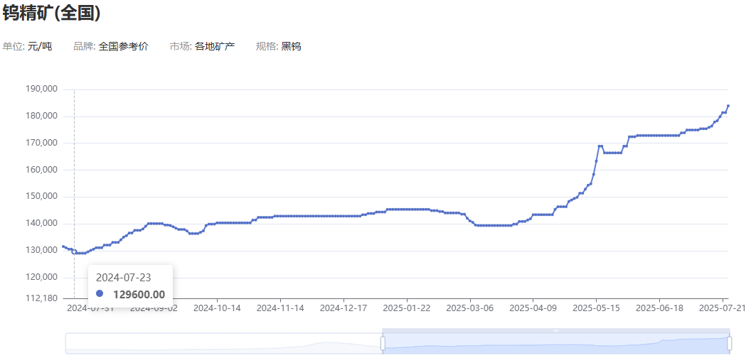 疯狂的钨价创出十余年来新高