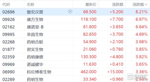 港股收评：恒指涨0.7%，内房股爆发，半导体回调