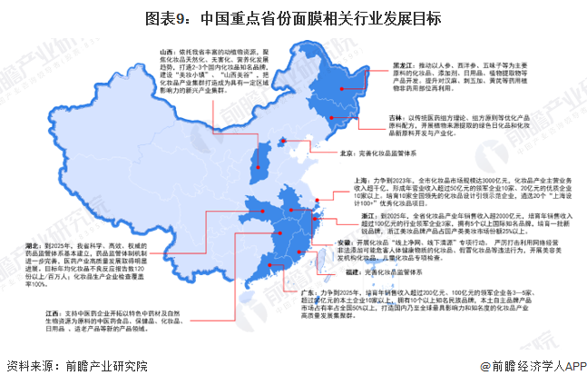 图表9：中国重点省份面膜相关行业发展目标