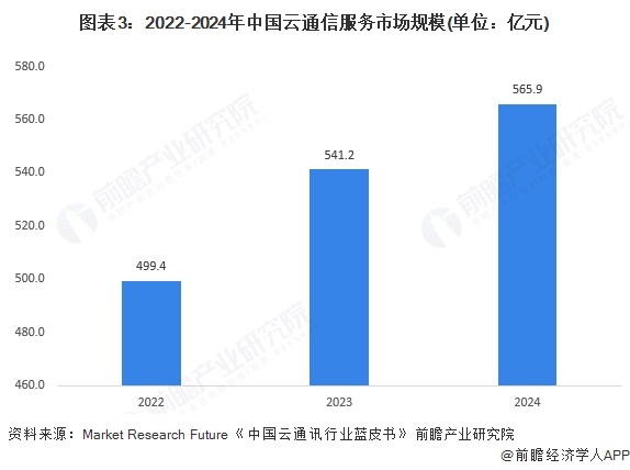 图表3：2022-2024年中国云通信服务市场规模(单位：亿元)