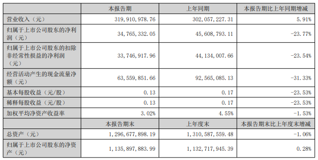 AR<span class='hrefStyle'><a href='https://optics.ofweek.com/' target='_blank' title='光学'>光学</a></span>膜狂飙110%！日久光电Q2净利环比暴增135%