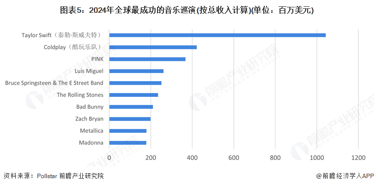 图表5：2024年全球最成功的音乐巡演(按总收入计算)(单位：百万美元)