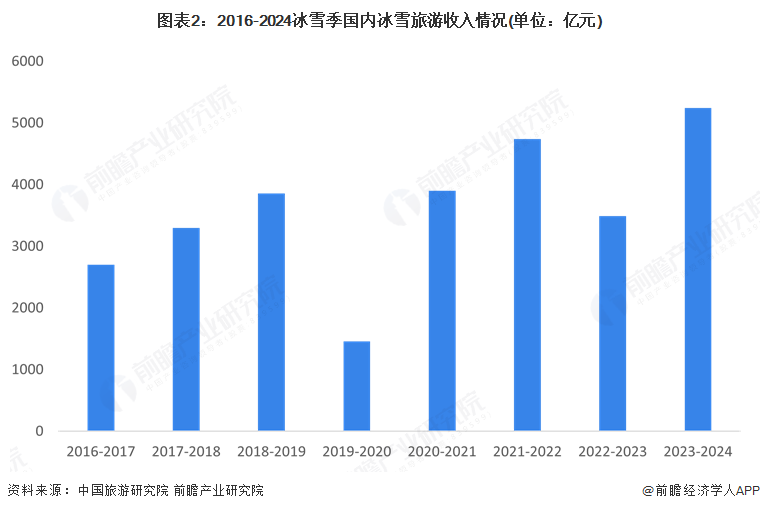 图表2：2016-2024冰雪季国内冰雪旅游收入情况(单位：亿元)