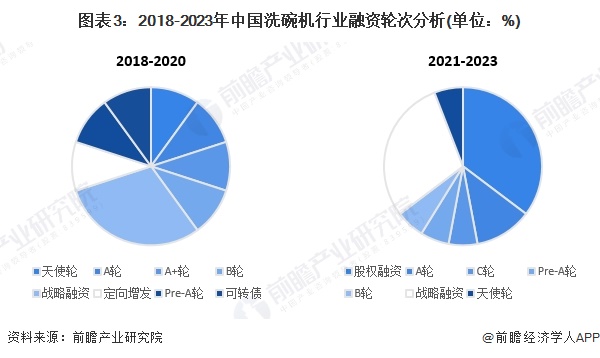 图表3：2018-2023年中国洗碗机行业融资轮次分析(单位：%)