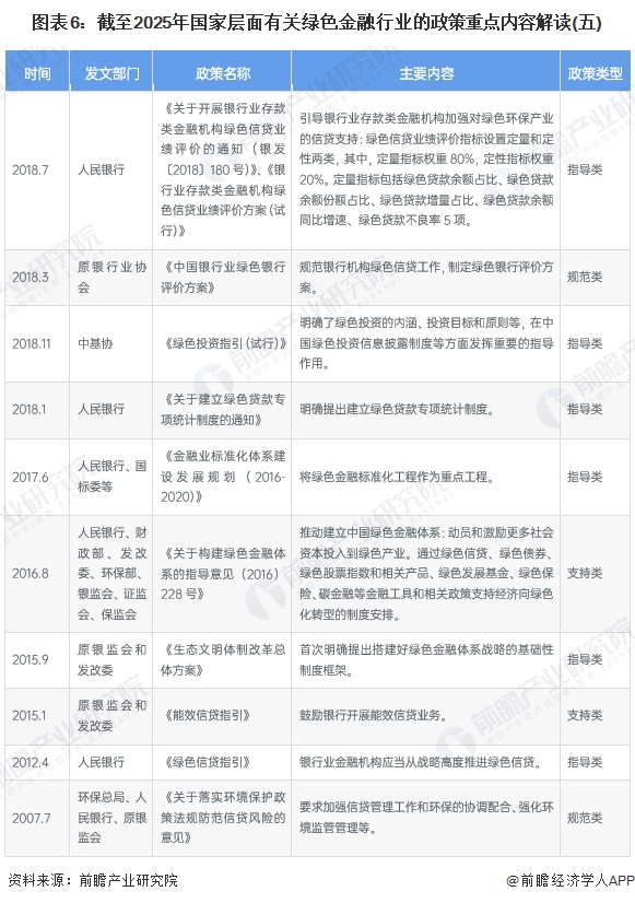 图表6：截至2025年国家层面有关绿色金融行业的政策重点内容解读(五)