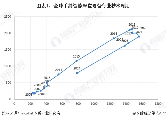 图表1：全球手持智能影像设备行业技术周期