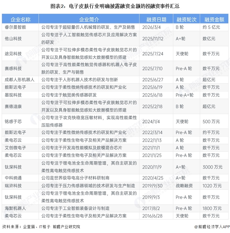 图表2：电子皮肤行业明确披露融资金额的投融资事件汇总