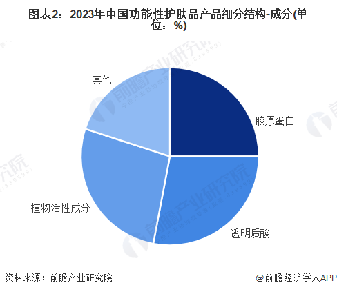 图表2：2023年中国功能性护肤品产品细分结构-成分(单位：%)