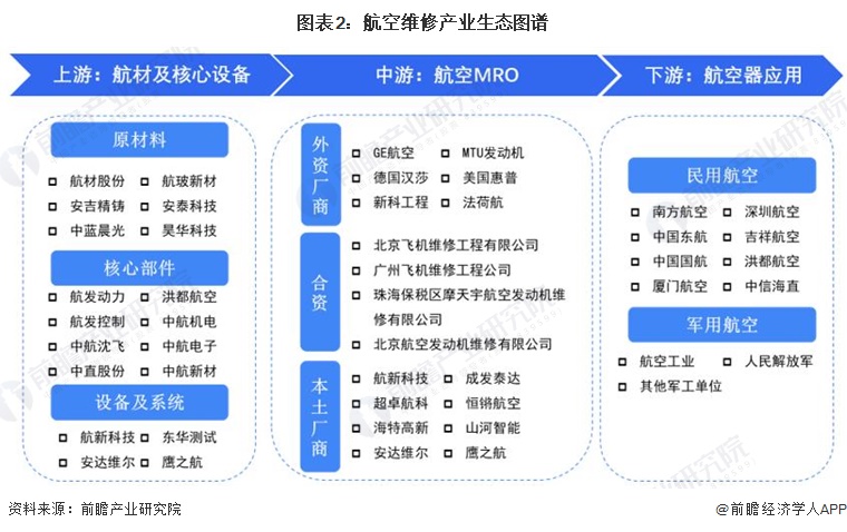 图表2：航空维修产业生态图谱