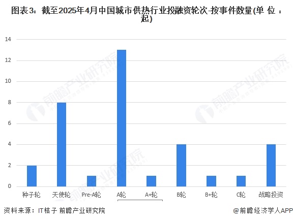 图表3：截至2025年4月中国城市供热行业投融资轮次-按事件数量(单位：起)