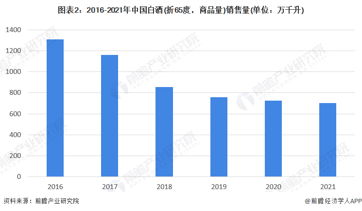 图表2：2016-2021年中国白酒(折65度，商品量)销售量(单位：万千升)