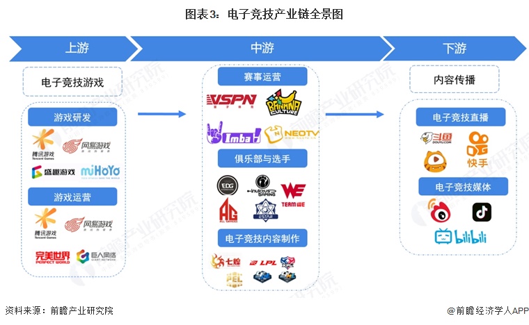 图表3：电子竞技产业链全景图  