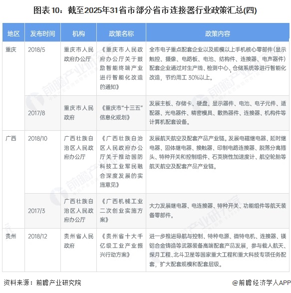 图表10：截至2025年31省市部分省市连接器行业政策汇总(四)