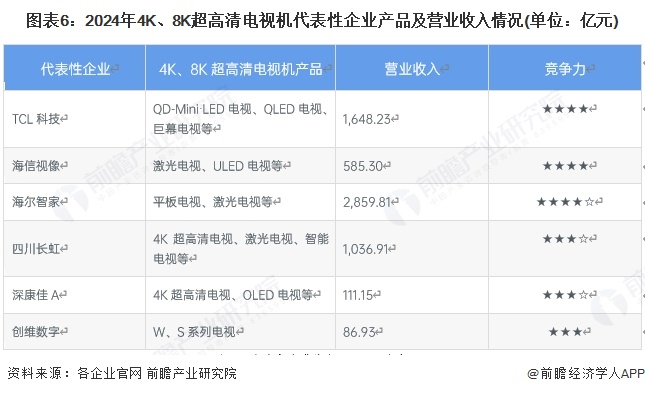 图表6：2024年4K、8K超高清电视机代表性企业产品及营业收入情况(单位：亿元)