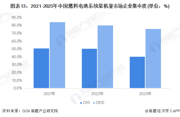 图表13：2021-2023年中国燃料电池系统装机量市场企业集中度(单位：%)