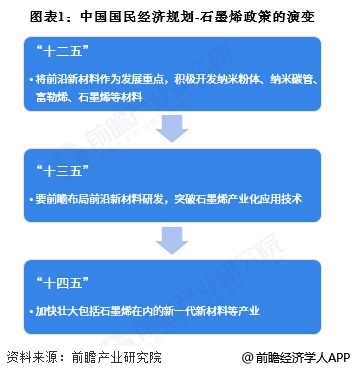 图表1：中国国民经济规划-石墨烯政策的演变