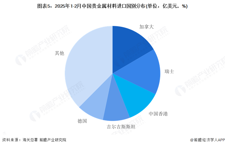 图表5：2025年1-2月中国贵金属材料进口国别分布(单位：亿美元，%)