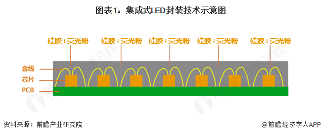 图表1：集成式LED封装技术示意图