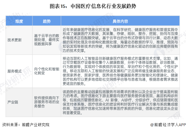 图表15：中国医疗信息化行业发展趋势