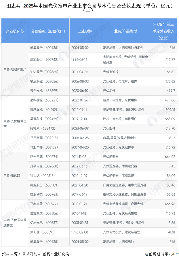图表4：2025年中国光伏发电产业上市公司基本信息及营收表现（单位：亿元）（二）