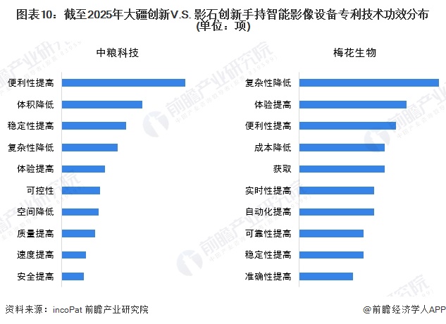 图表10：截至2025年大疆创新V.S. 影石创新手持智能影像设备专利技术功效分布(单位：项)