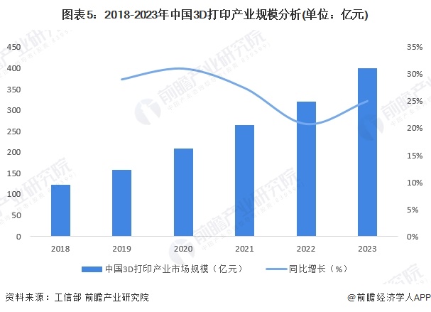 图表5：2018-2023年中国3D打印产业规模分析(单位：亿元)