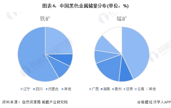 图表4：中国黑色金属储量分布(单位：%)