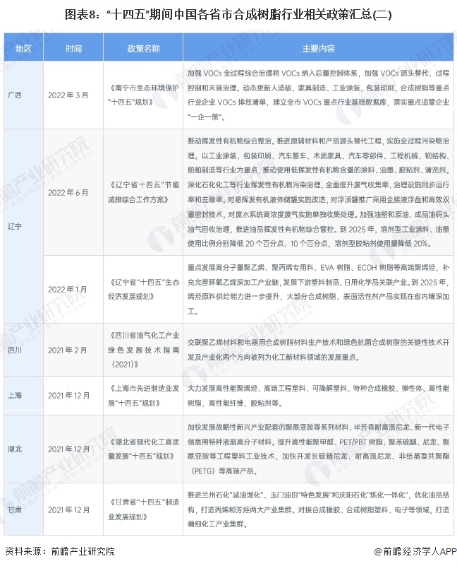 图表8：“十四五”期间中国各省市合成树脂行业相关政策汇总(二)