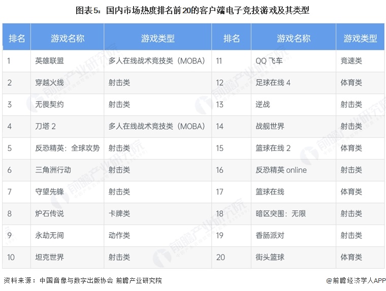 图表5：国内市场热度排名前20的客户端电子竞技游戏及其类型   