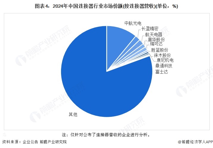 图表4：2024年中国连接器行业市场份额(按连接器营收)(单位：%)