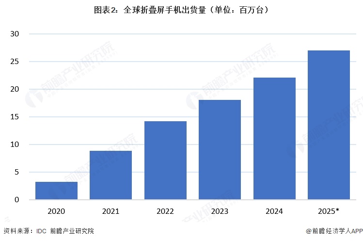 图表2：全球折叠屏手机出货量（单位：百万台）