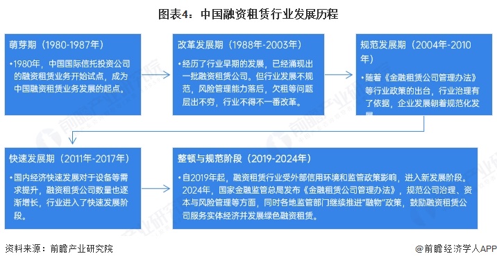 图表4：中国融资租赁行业发展历程