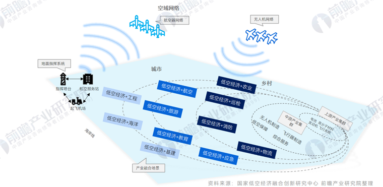 终于有人说清了低空经济：从“政策热”到“生态型落地”