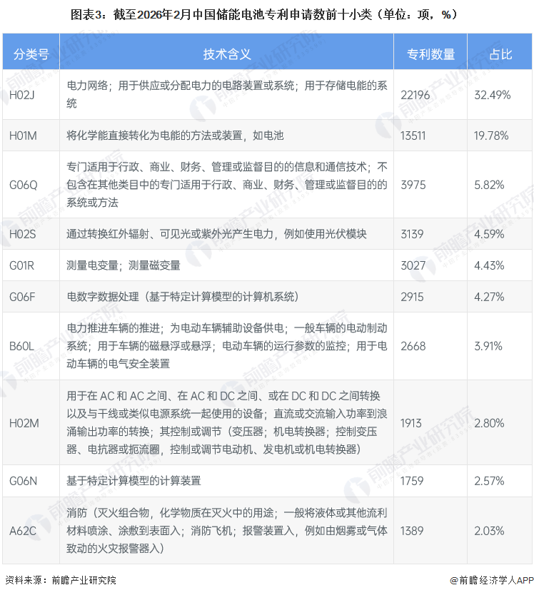 图表3：截至2026年2月中国储能电池专利申请数前十小类（单位：项，%）