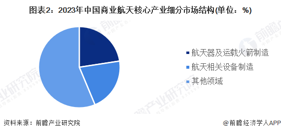 图表2：2023年中国商业航天核心产业细分市场结构(单位：%)