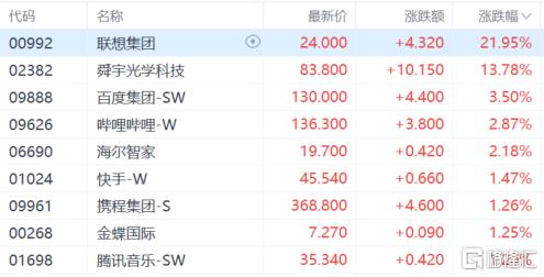港股收评：恒指涨0.7%，内房股爆发，半导体回调