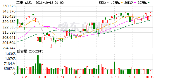 K图 AAPL_0