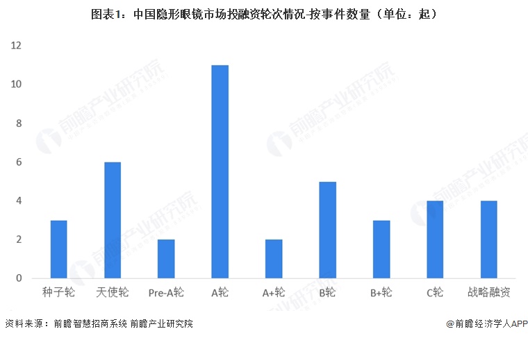 图表1：中国隐形眼镜市场投融资轮次情况-按事件数量（单位：起）