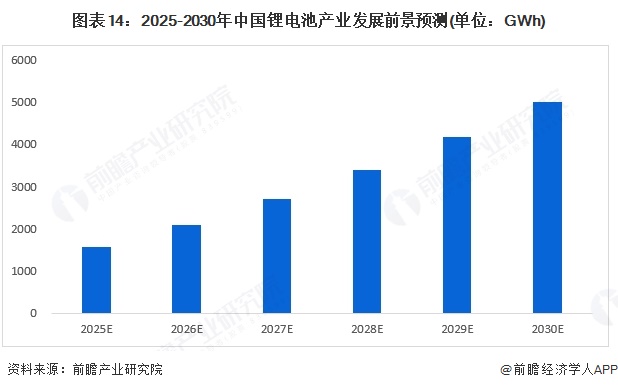 图表14：2025-2030年中国锂电池产业发展前景预测(单位：GWh)